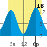 Annette tide chart for Friday, July 16, 2021