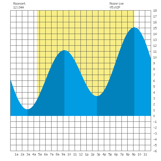 Annette tide chart for Monday, July 19, 2021