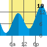 Annette tide chart for Monday, July 19, 2021