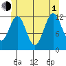 Annette tide chart for Thursday, July 1, 2021