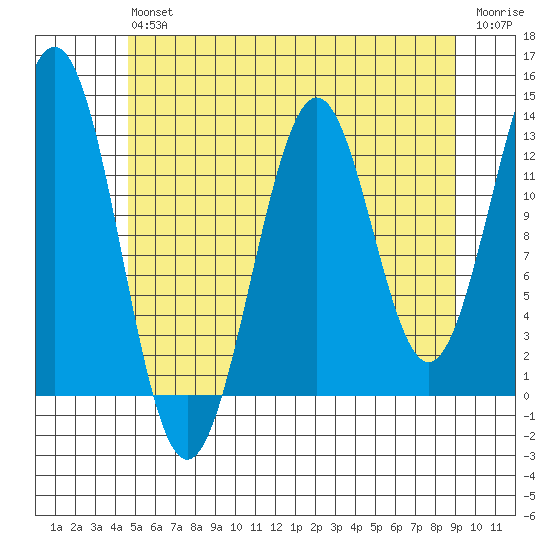 Annette tide chart for Saturday, July 24, 2021