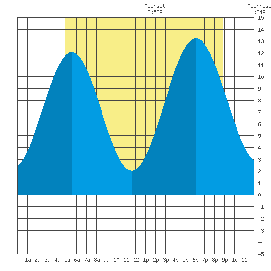 Annette tide chart for Friday, July 30, 2021