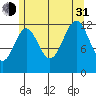 Annette tide chart for Saturday, July 31, 2021