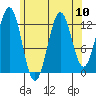 Annette tide chart for Tuesday, August 10, 2021