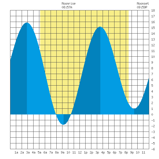 Annette tide chart for Wednesday, August 11, 2021