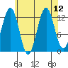 Annette tide chart for Thursday, August 12, 2021