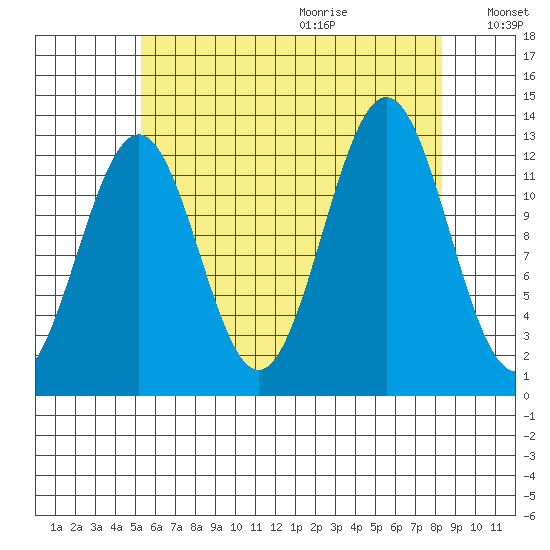 Annette tide chart for Saturday, August 14, 2021