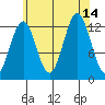 Annette tide chart for Saturday, August 14, 2021