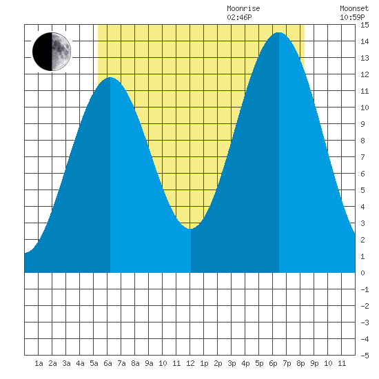 Annette tide chart for Sunday, August 15, 2021