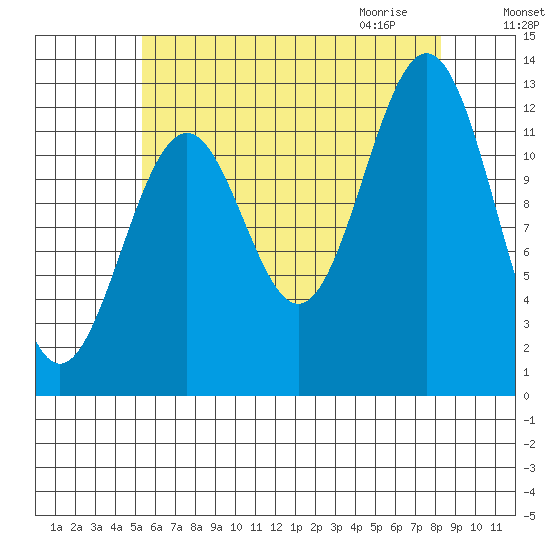 Annette tide chart for Monday, August 16, 2021