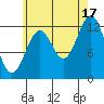 Annette tide chart for Tuesday, August 17, 2021