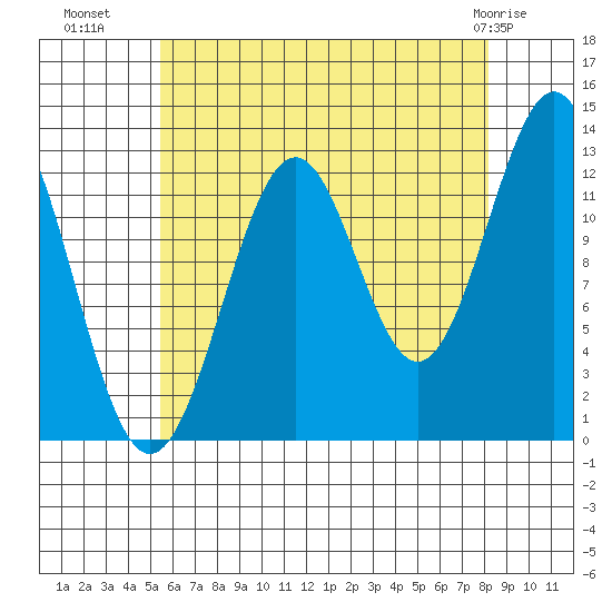 Annette tide chart for Thursday, August 19, 2021