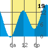 Annette tide chart for Thursday, August 19, 2021