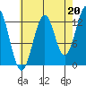 Annette tide chart for Friday, August 20, 2021