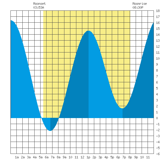 Annette tide chart for Saturday, August 21, 2021
