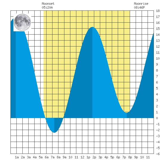 Annette tide chart for Sunday, August 22, 2021