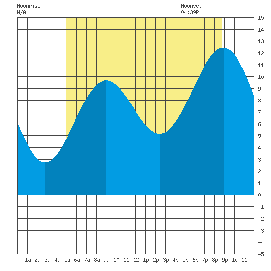 Annette tide chart for Monday, August 2, 2021