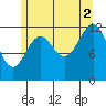 Annette tide chart for Monday, August 2, 2021
