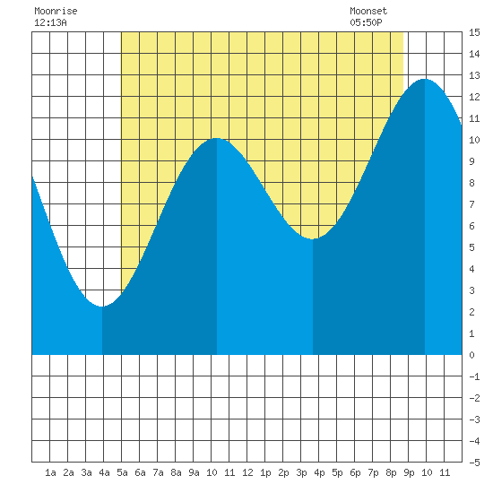 Annette tide chart for Tuesday, August 3, 2021