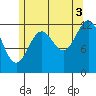 Annette tide chart for Tuesday, August 3, 2021