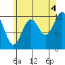 Annette tide chart for Wednesday, August 4, 2021