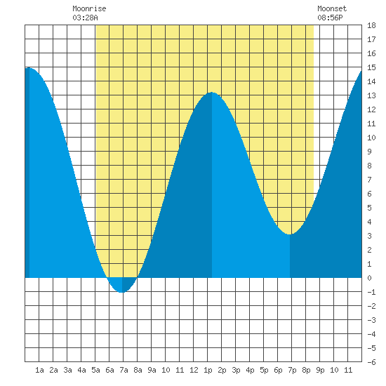 Annette tide chart for Saturday, August 7, 2021