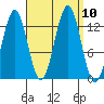 Annette tide chart for Friday, September 10, 2021