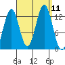 Annette tide chart for Saturday, September 11, 2021