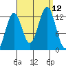 Annette tide chart for Sunday, September 12, 2021