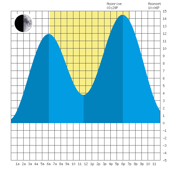Annette tide chart for Monday, September 13, 2021
