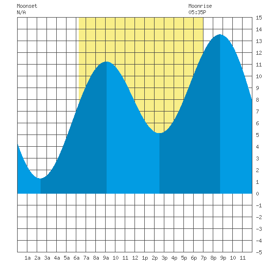 Annette tide chart for Wednesday, September 15, 2021