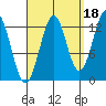 Annette tide chart for Saturday, September 18, 2021