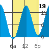 Annette tide chart for Sunday, September 19, 2021