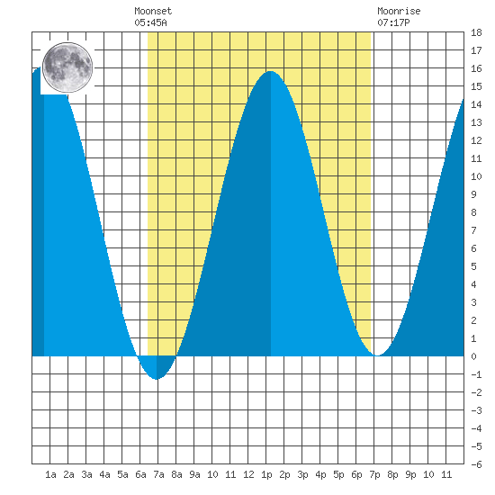 Annette tide chart for Monday, September 20, 2021