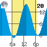 Annette tide chart for Monday, September 20, 2021