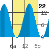 Annette tide chart for Wednesday, September 22, 2021
