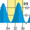 Annette tide chart for Thursday, September 23, 2021