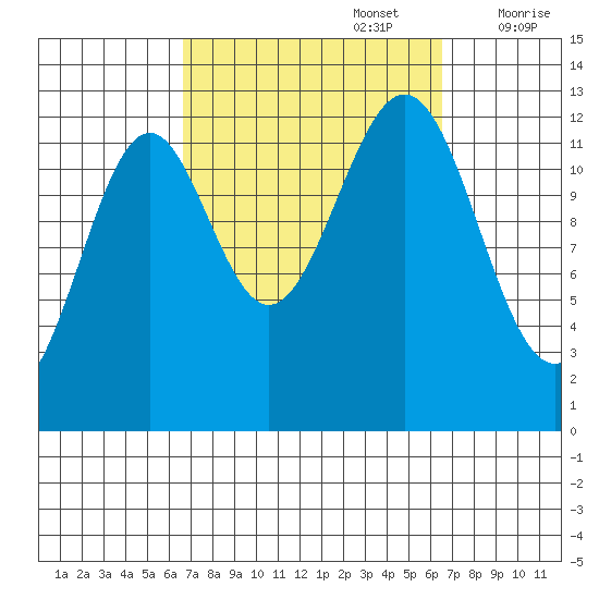 Annette tide chart for Monday, September 27, 2021