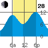 Annette tide chart for Tuesday, September 28, 2021