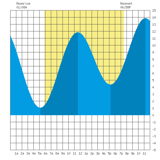 Annette tide chart for Friday, September 3, 2021