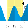 Annette tide chart for Saturday, September 4, 2021