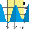 Annette tide chart for Sunday, September 5, 2021