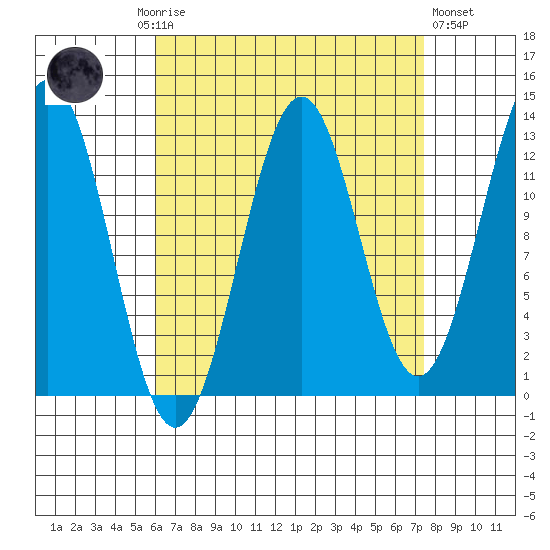 Annette tide chart for Monday, September 6, 2021