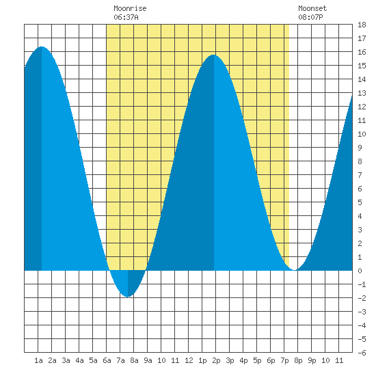 Annette tide chart for Tuesday, September 7, 2021