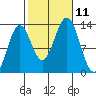 Annette tide chart for Monday, October 11, 2021