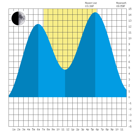 Annette tide chart for Tuesday, October 12, 2021