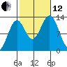 Annette tide chart for Tuesday, October 12, 2021