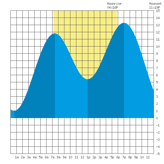 Annette tide chart for Wednesday, October 13, 2021