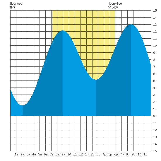 Annette tide chart for Thursday, October 14, 2021