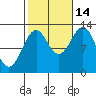 Annette tide chart for Thursday, October 14, 2021